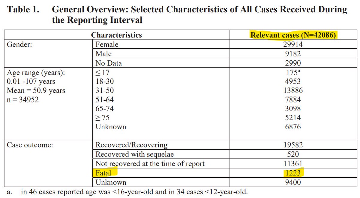 Pfizer data release. 1223 reported fatalities during 3-month period, out of 42K reports. 

CDC will have been aware of some of this data via VAERS. Not clear whose passive reporting system is more complete, Pfizer's or CDC's.

Either way, this drug should have been pulled