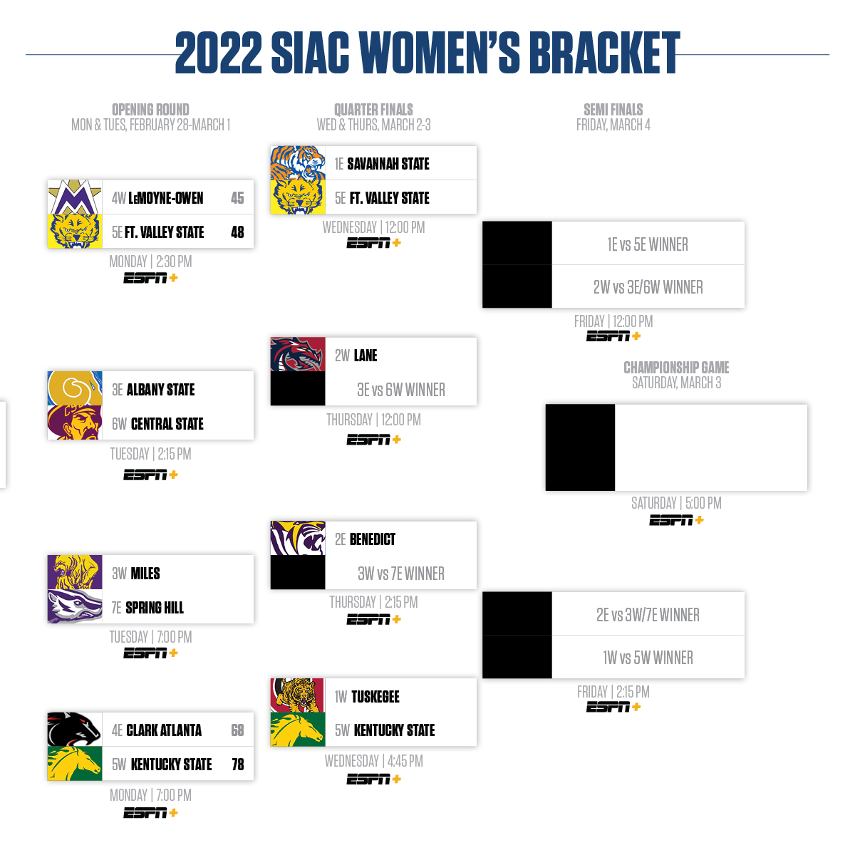 TheYardHBCU's tweet photo. Updated #SIACTournament22 Bracket. @TheSIAC 🏀 https://t.co/8xQQITazww