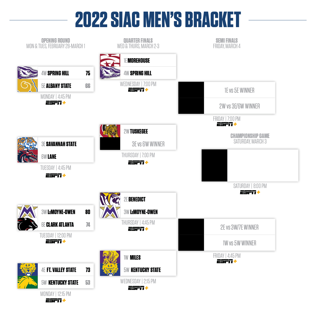 TheYardHBCU's tweet photo. Updated #SIACTournament22 Bracket. @TheSIAC 🏀 https://t.co/8xQQITazww