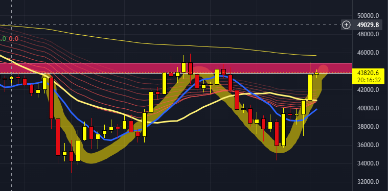 Khalistas2moon's tweet photo. Le double bottom en question 👇 https://t.co/OKWe9Un1R1