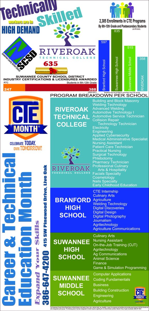 suwanneertc's tweet photo. RIVEROAK &amp; the Suwannee County School District enjoyed celebrating National CTE Month® during February!  

We are extremely proud of all Career &amp; Technical Education programs offered in the District! 

We have the BEST!

#CTEMonth 
#CTEWorks 
#GetThereFL #SuwanneeCountyProud https://t.co/Hrs8hhDcoi