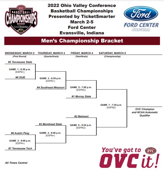 PaidForPlay's tweet photo. The OVC triple bye. LIVE at 9 eastern‼️

Murray St -175
Belmont +240
Morehead St +900
SE Missouri St +1800

Will Belmont get rolled for third time by Murray St or is there a long shot to target? 🎯 
Hosts: @REast_Eazy @SpinDocSports @Stevencbets 
#OVCit #OVChoops https://t.co/36nSqIMekb