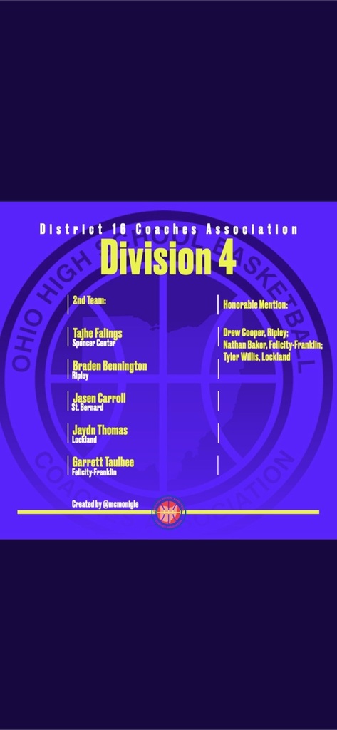 Congratulations to our District 16 Boys Basketball Coaches Association All-Stars:  Garrett Taulbee 2nd team Nathan Baker Honorable Mention and a big CONGRATULATIONS to Carson Crozier for being named Div 4 Player of the Year!!