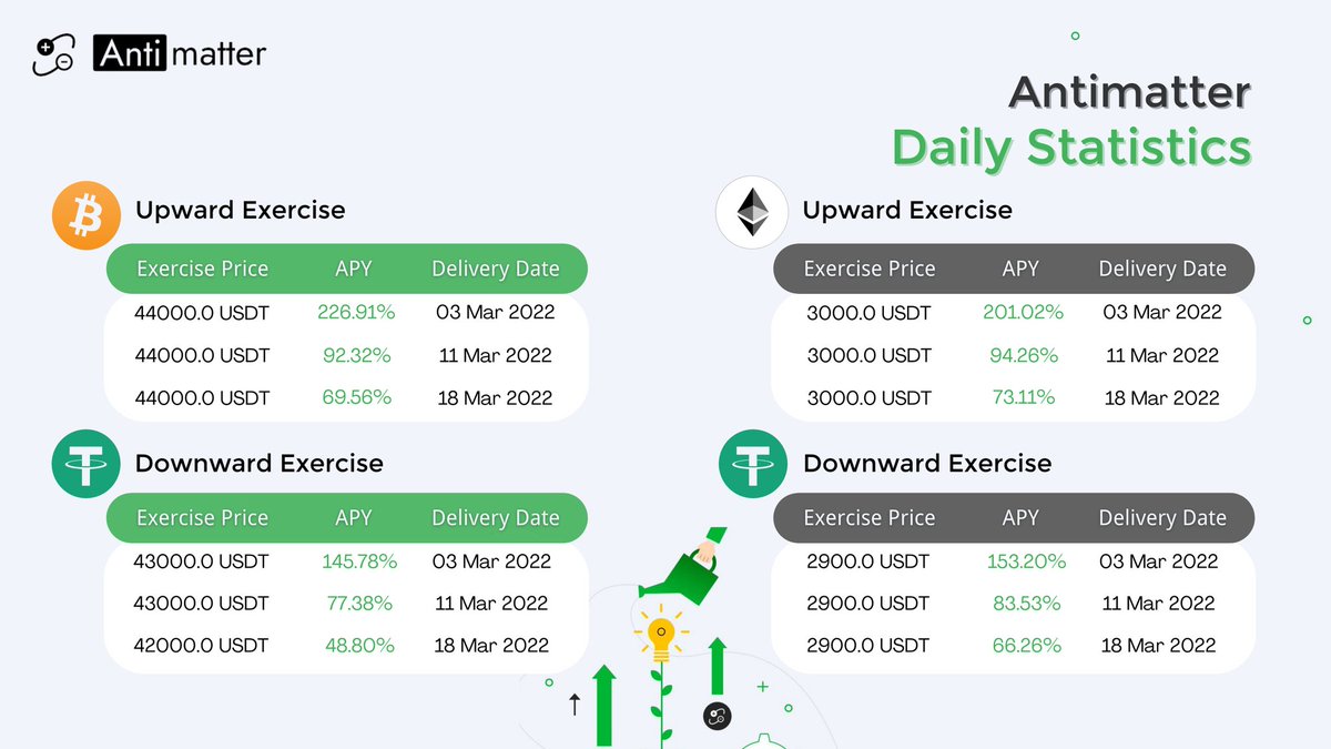 bitunebtc's tweet photo. 📊Dual Investment Daily
 
Are you still confused which product to buy?
A decision guide is coming soon!🤠

https://t.co/NL8mbi2gZi https://t.co/2Y6FWfTkQI