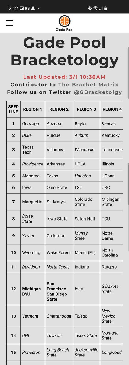 GBracketology's tweet image. New Bracket out today.
gadepool.com/bracketology.h…

@bracketproject #bracketmatrix
