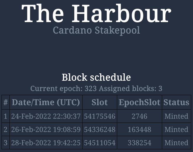 HRBR_ADA's tweet photo. $ADA #HRBR pool statistics update for our valued delegators:

🛠 Minted blocks in Epoch 323: 3/3 ⭐️
🧱 Total blocks: 572

You can find us at https://t.co/9mPcgMel5J

#CardanoADA #ADA #staking #Crypto #Cardano #CardanoCommunity https://t.co/y7hvRNRJ5m