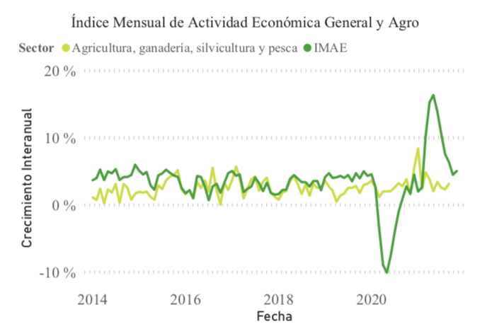 CamagroGuate's tweet photo. Agro a la expectativa de mantener el desempeño favorable de 2021.

"Según @CABIconsulting, esto lo explica el fuerte incremento en el precio de los commodities de exportación (café, azúcar, palma de aceite, hule)."

Comunicado: https://t.co/gT2XsJFMZ5 https://t.co/GJlCSOnpUf