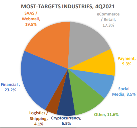 As phishing attacks tripled since early 2020, phishing scams hit all-time highs in December 2021.

APWG founding member OpSec found attacks against the financial sector accounted for 23.2% of all scams.

Full report here:

bit.ly/3ptiJ9Y

#phishing #smishing #vishing