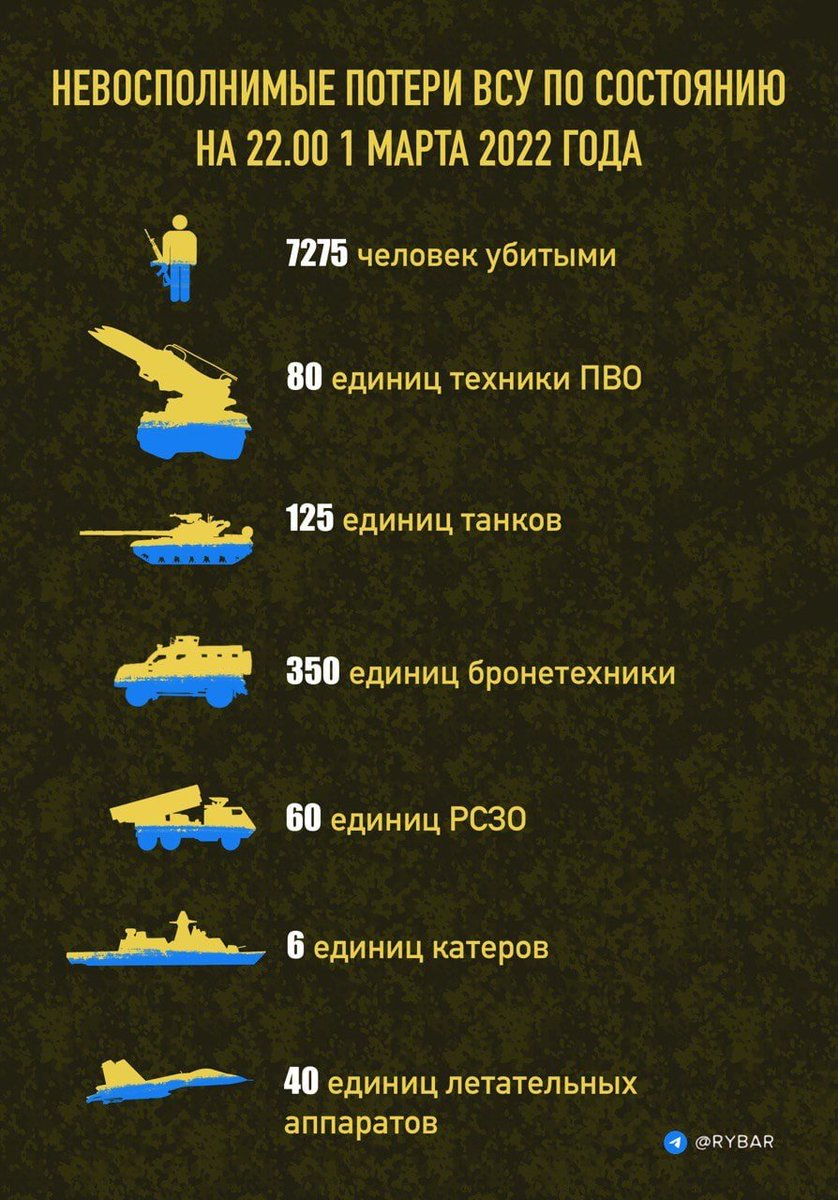 Насколько продвинулись войска. Потери Российской армии. Инфографика потери украинской армии. ПОЕТИР сторон на уркание.