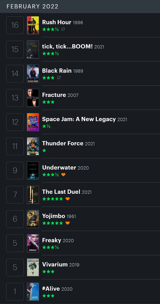 darkdetective87's tweet photo. Managed to watch 27 movies in February. Not as much as I wanted to but still got a decent spread of films.
Highlights:
#Zatoichi movies
#Yojimbo
#RushHour Trilogy
#TheLastDuel
#Underwater
#Kimi
#MoonlitWinter
#LastSon
#Freaky https://t.co/nOGNSmiGb3