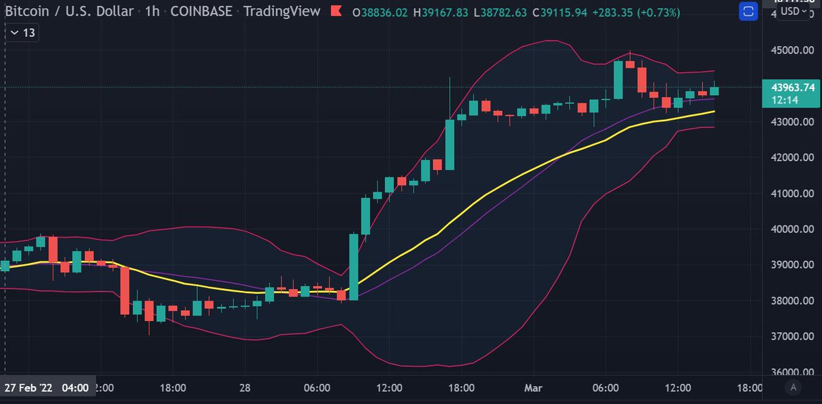 5DayCrypto1's tweet photo. $BTC - 1 HR Chart - Bollinger Bands constricting, signaling a bigger move is likely coming.  Bulls want the price to remain above the purple median as the mouth opens.   #BTC #Bitcoin #5DayCrypto https://t.co/ruzrrw2N1p