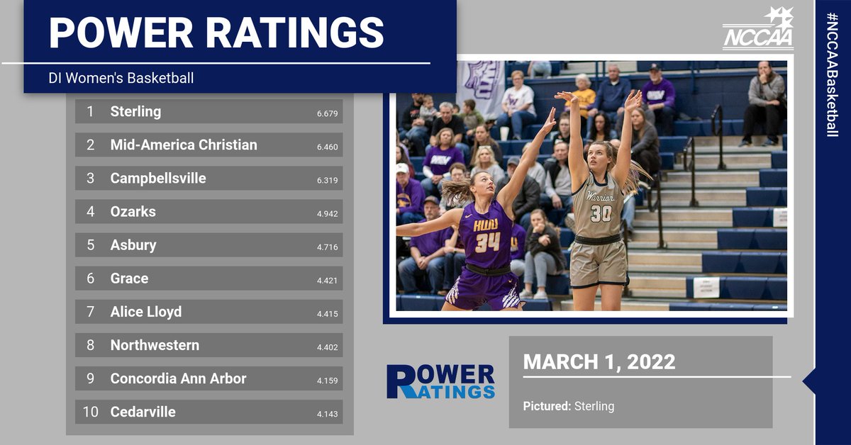 TheNCCAA's tweet photo. .@SterlingCSports hold at No. 1 in the final DI Women's #NCCAABasketball Power Ratings report!

See the full report &amp; how power ratings are calculated here: https://t.co/cPXjKXDo3R https://t.co/EnVp2f5xST