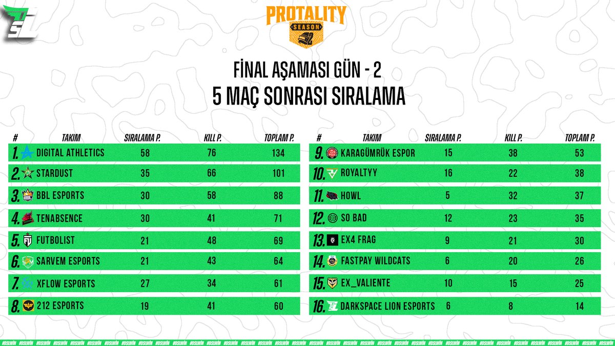 darkspacelion's tweet photo. ⚪️@protalitygg Finalin 2.Gününde 5 Maç Sonunda Toplam 14 Puan İle Günü Noktalıyoruz. 
🟢3.Günde Daha Rekabetçi Olmak İçin Durmaksızın Çalışıyoruz. 

İyi Destekleriniz İçin Teşekkürler HAYDİ TAKIM! #LETSGODSL 💪💪 https://t.co/yJmpoJTkCN