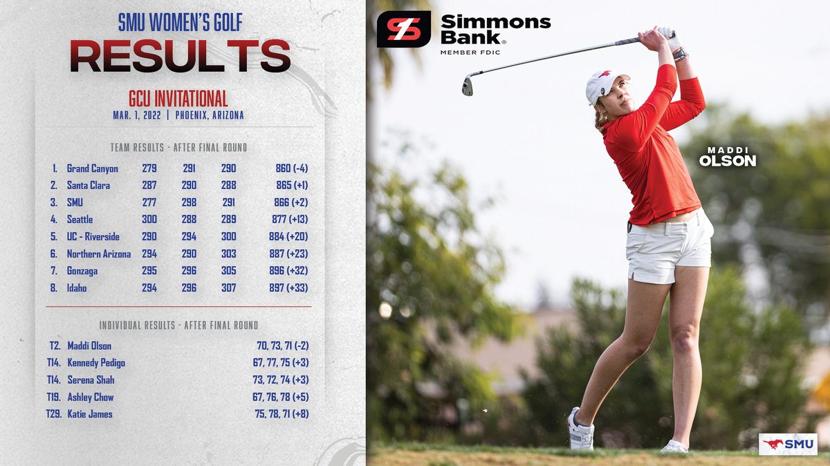 SMUWGolf's tweet photo. Mustangs finish in 3⃣rd place at the GCU Invite!

@maddioos ties for 2⃣nd individually, CRUSHING her career best finish and 54-hole total at -2🔥

▶��@simmons_bank https://t.co/g8WtOFZtYJ