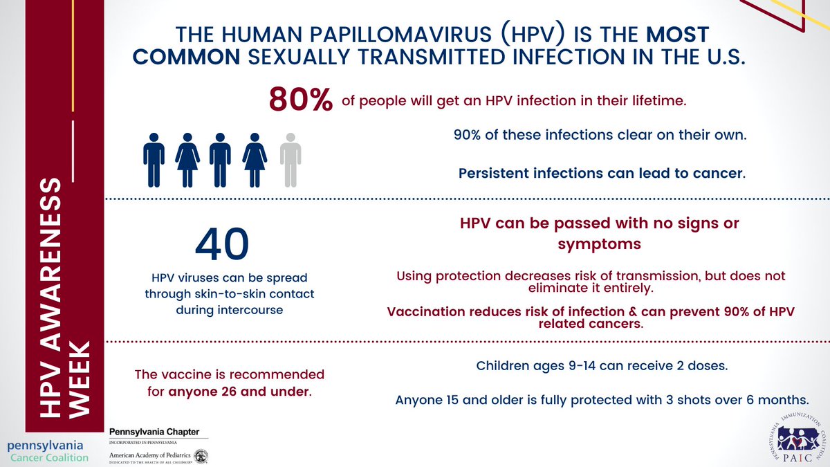 Each year an estimated 14 million people in the U.S. become infected by one of the dozens of variants of human papillomavirus (HPV). Sometimes infections can persist and, in addition to symptoms such as warts, eventually lead to cancer.
#HPVAwareness #EndHPVCancer #HPVvaccine