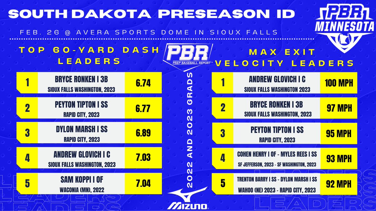 TOP 60-YARD DASH &amp; EXIT VELOCITY

📈 Instant Analysis 📈
➡️bit.ly/3pqwdTQ

<a href="/samkoppi/">Sam Koppi</a>