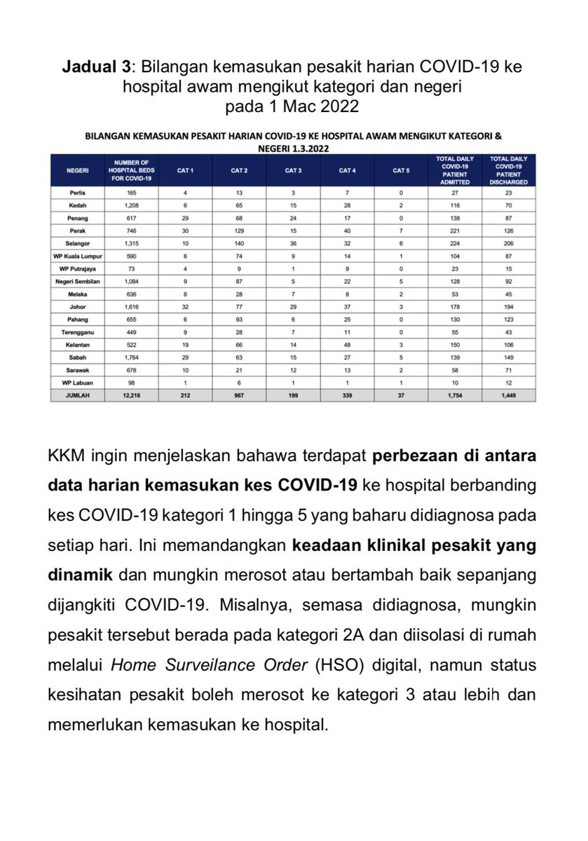 KKMPutrajaya's tweet photo. Kenyataan Media Kementerian Kesihatan Malaysia 

Situasi Semasa Jangkitan Penyakit Coronavirus 2019 (COVID-19) di Malaysia - 2 Mac 2022 https://t.co/eN9pO89Nlf