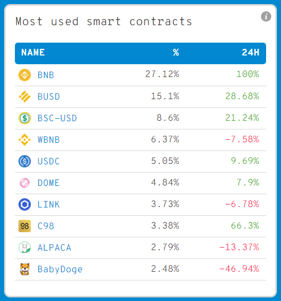 WhaleStatsBSC's tweet photo. JUST IN: #BabyDoge @babydoge now on top most used smart contracts by 500 biggest #BSC whales over the last 24hrs 🐳🐳

#BabyDoge, doo doo doo doo 🎶🎶

*Get $BBW to access our premium data 
👇
https://t.co/7FdrietBZ6

#BabyDogeArmy #BabyDogeCoin https://t.co/rGQ8Jp0SEG