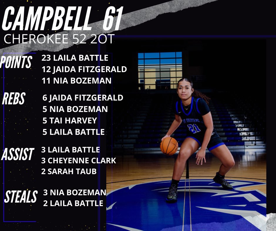 Campbell GBB (@gbbcampbell) on Twitter photo Double OT win 62-51 over Cherokee to move into the Final Four #JUSTUSSPARTANS #CHS #FAMILY <a href="/KyleSandy355/">Kyle Sandy</a> <a href="/PGH_Georgia/">Prep Girls Hoops Georgia</a> <a href="/ps_nation_/">Prep Sports Nation</a> <a href="/pop_scout/">PopscoutHoops</a> <a href="/Chssparta/">Campbell High School</a> <a href="/sparta_sports/">Campbell Athletics</a> Double OT win 62-51 over Cherokee to move into the Final Four #JUSTUSSPARTANS #CHS #FAMILY <a href="/KyleSandy355/">Kyle Sandy</a> <a href="/PGH_Georgia/">Prep Girls Hoops Georgia</a> <a href="/ps_nation_/">Prep Sports Nation</a> <a href="/pop_scout/">PopscoutHoops</a> <a href="/Chssparta/">Campbell High School</a> <a href="/sparta_sports/">Campbell Athletics</a>