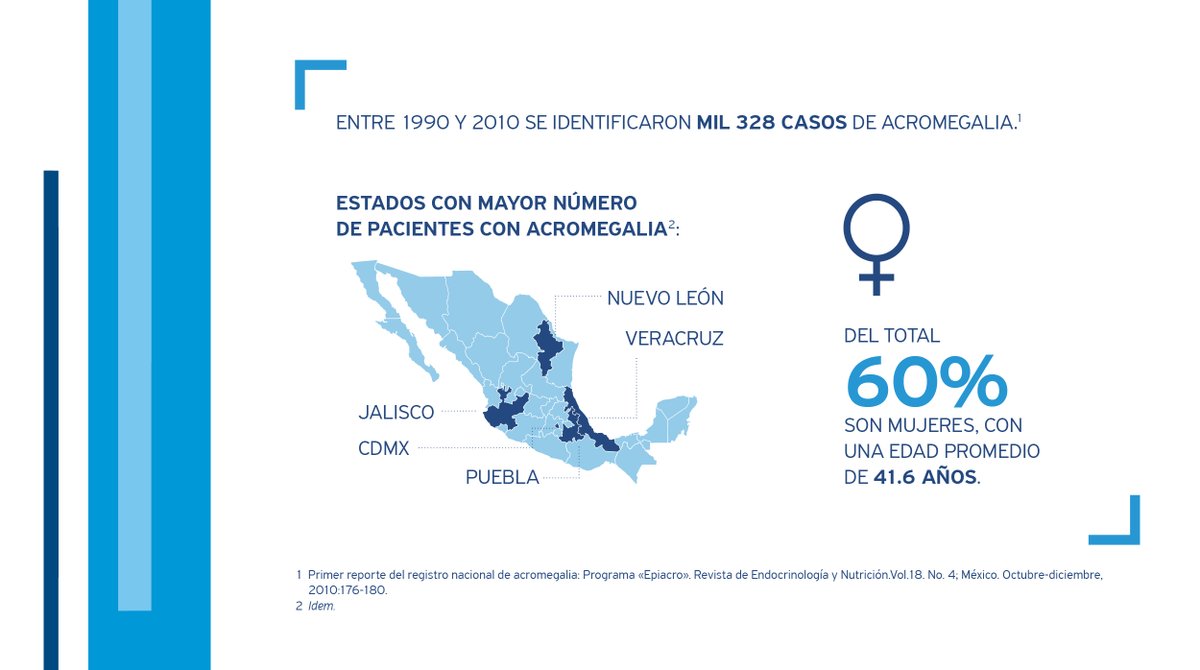 IpsenMx's tweet photo. La #Acromegalia es una enfermedad rara con presencia en México que provoca un crecimiento anómalo de los huesos y de los tejidos blandos, es progresiva y crónica.
#RareDiseaseDay #RareDisease https://t.co/JfgdsisaBj