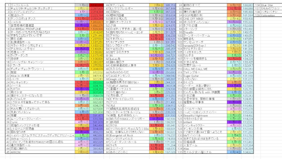 自己満足で『投稿から1年後のボカロ曲(そのとき殿堂入りした曲のみ)の伸び』をまとめて「オホ~^この月はやたら殿堂入りしてんな～^」とか言いながら一人でニチャついてるんですけど、データ見たい人とか編集手伝ってくれる人とかいませんか 