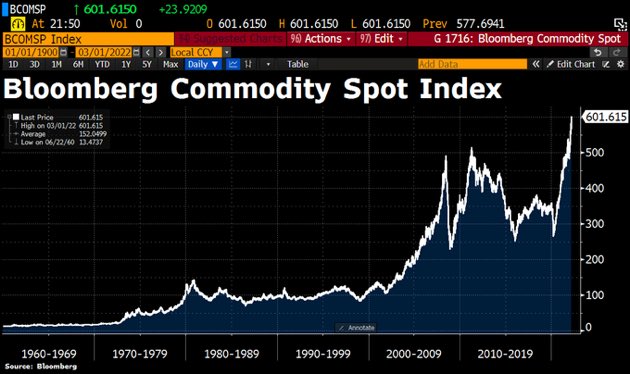 💸SIN DOLARES 💸
✅El índice de materias primas está en máximos históricos 
✅Es inaudito que el BCRA no tenga dólares 
✅ No hay dólares porque nadie invierte en Argentina 
✅Sin plan económico, no habrá confianza y no habrá acumulación de reservas 

Laburazo muchachos!! ✌️