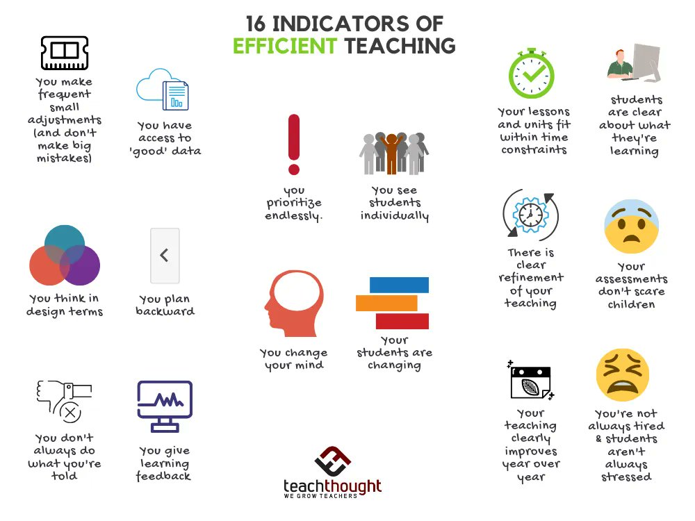TeachThought's tweet image. Indicators of efficient teaching are similar to indicators of efficiency in other fields: It's about smart design and refinement over time.

16 Indicators Of Efficient Teaching bit.ly/2fALT6n