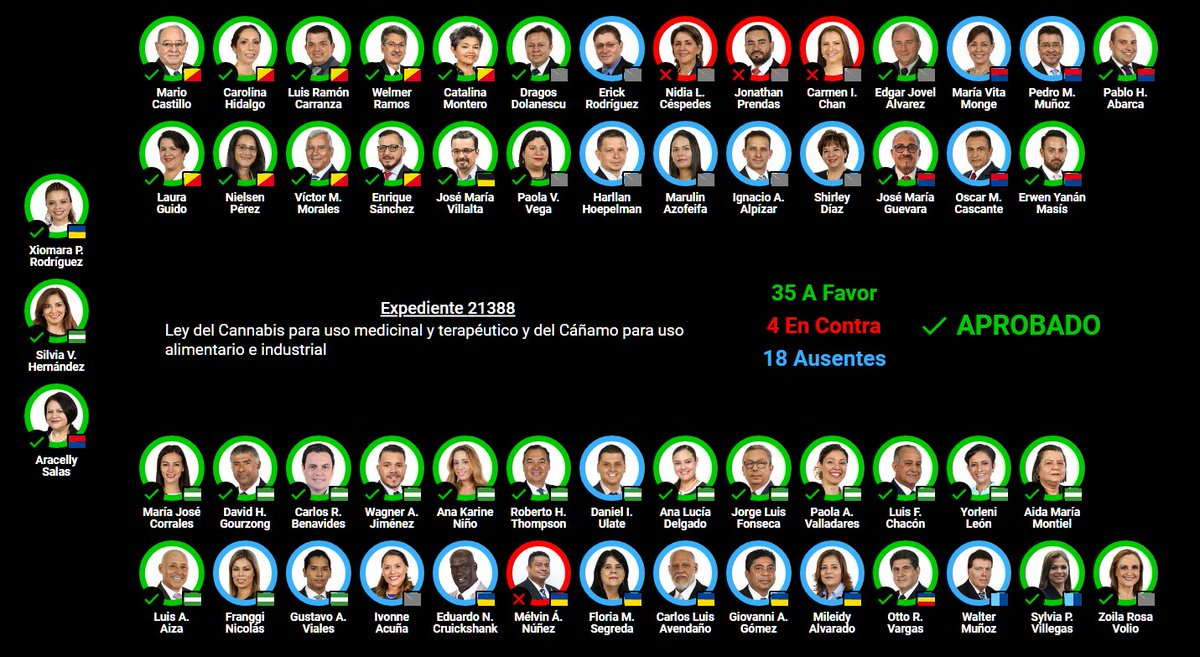 delfinocrc's tweet photo. ÚLTIMA HORA | Ahora sí: Congreso aprueba en definitiva ley de cannabis medicinal y cáñamo industrial https://t.co/vB6KVGlFB8 https://t.co/gwEr0iJan3