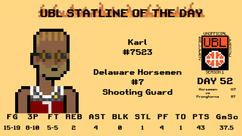 BBL_NewsFeed's tweet photo. On Day 52 of UBL regular season Karl owned by @TheGuster420 got our STATLINE OF THE DAY🔥

Karl went off from the bench scoring 43 points and shot 8 of 10 from the three as his Horsemen cruised to a victory over Pronghorns

#ballerznation #Ballerz @BALLERZ_NFT https://t.co/RrBnFnUsYl