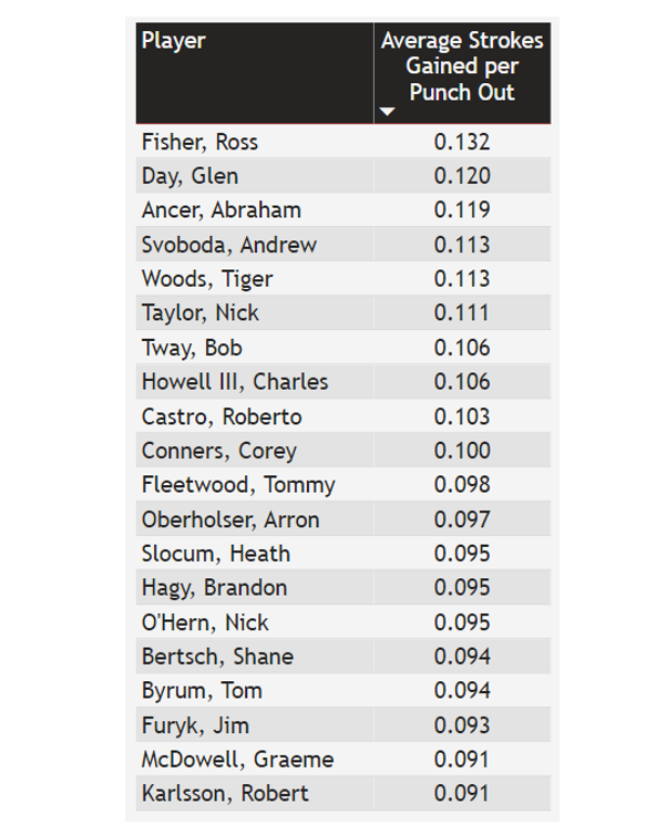 Lou Stagner (Golf Stat Pro) tweet media
