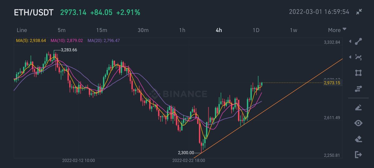 CryptoCendon's tweet photo. $ETH on uptrend, watch out for the trendline support👀 #ETH https://t.co/MbKINzZ2Gz