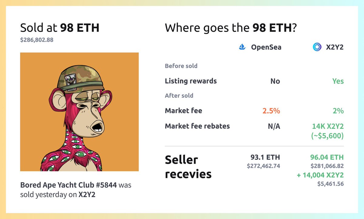 在x2y2售出这只bayc，不仅交易费用节省，到手多了3个多eth，还额外获得了14000个成功售出的代币奖励。

当然，挂单的bayc都在合理价格挂单时每天获得奖励！