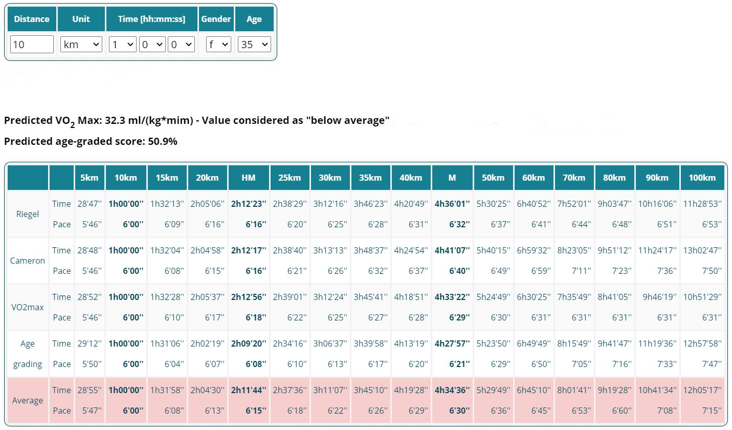 Marathon Predicted Finish Time  