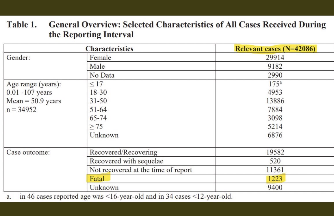 TheSerahIbrahim's tweet photo. A federal judge ordered Pfizer to release the adverse effects of the vaccine and d list is almost up to all deadly human sickness.
They knew the vaccine kills.

Ah🙆🏽‍♀️
In just 3 months
(1-Dec-20 to 28-Feb-21)

46K participants
42K ADVERSE EFFECTS
1223 DEATHS
https://t.co/KK29aIWIEh https://t.co/bGLNfWnCC2