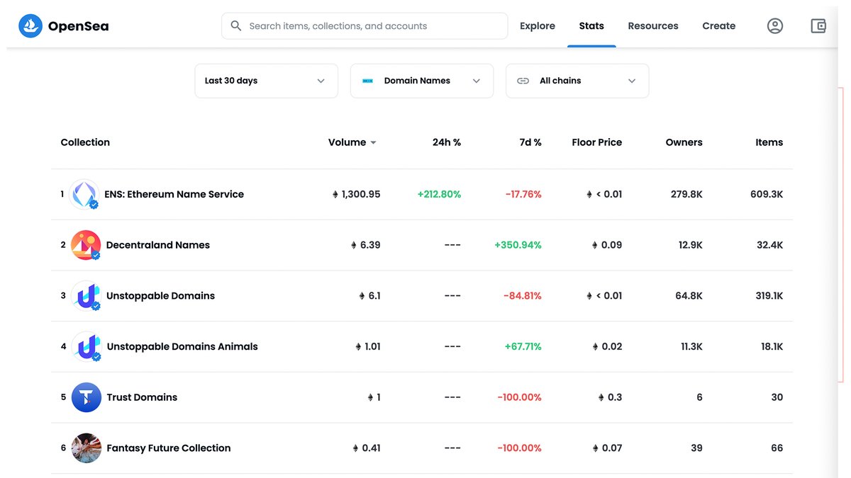 feb 2022 ENS stats: - 67k new .eth registrations (total 739k names) - ~$4m  in protocol revenue (all goes to the DAO) - 28k new eth accounts w/ at  least 1 ENS