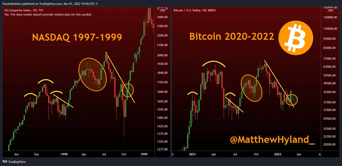 NASDAQ 1997-1999 (Pre Dot-Com Bubble) compared to #Bitcoin 2020-2022