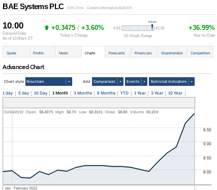 wikileaks's tweet image. At least Arms Manufacturers are doing well #Ukraine #LockheedMartin #BAESystems
