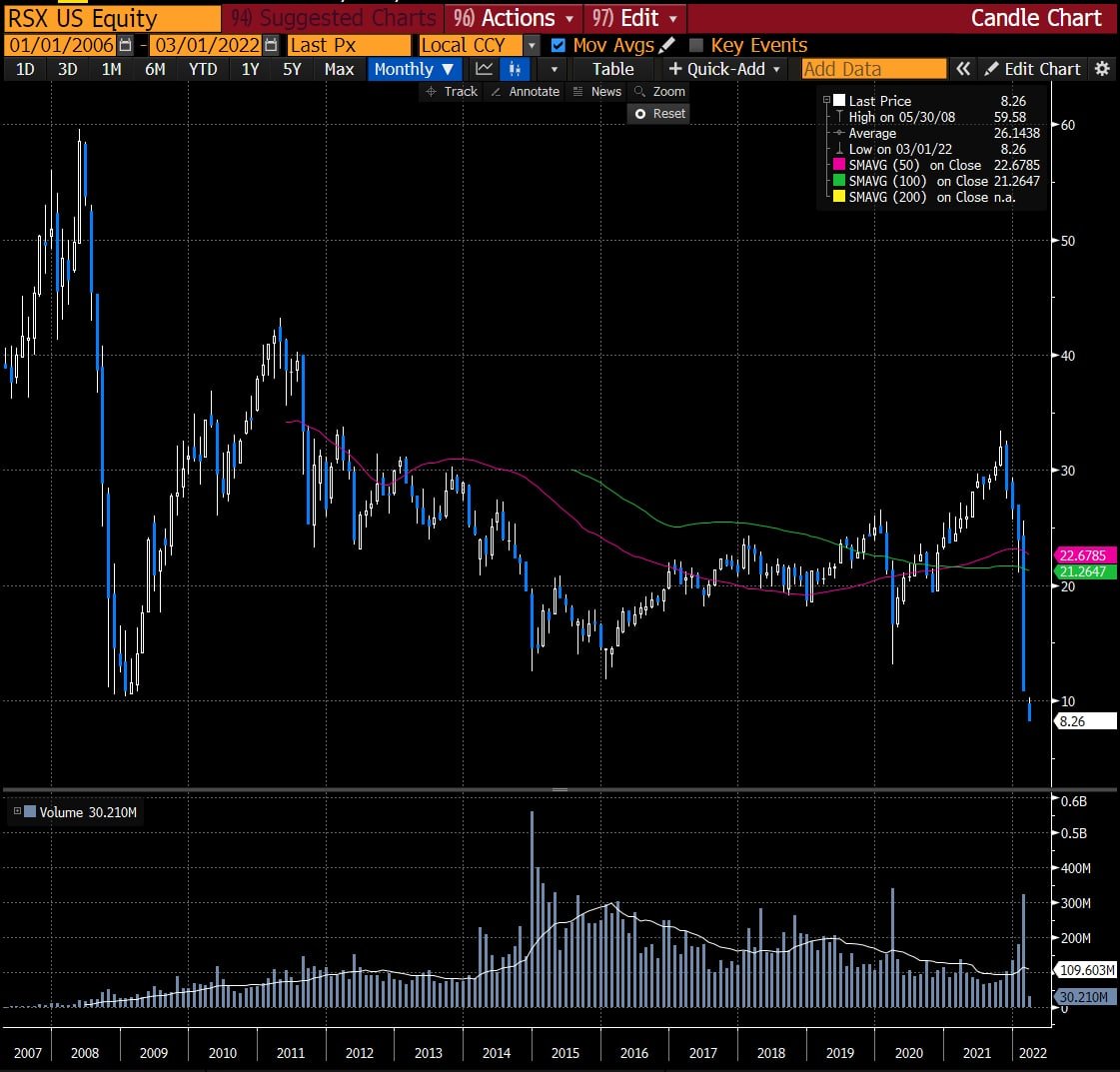 RSX through the 2008 lows