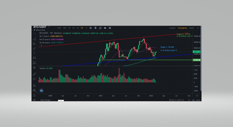 LeDoanHa's tweet photo. @CryptoCapo_ My forcast from Feb. 8th :
Target 1: 50-53k in or before April ??
Target 2: 70-75k in or before July ??
Wait to see... https://t.co/AZH3GexwhW