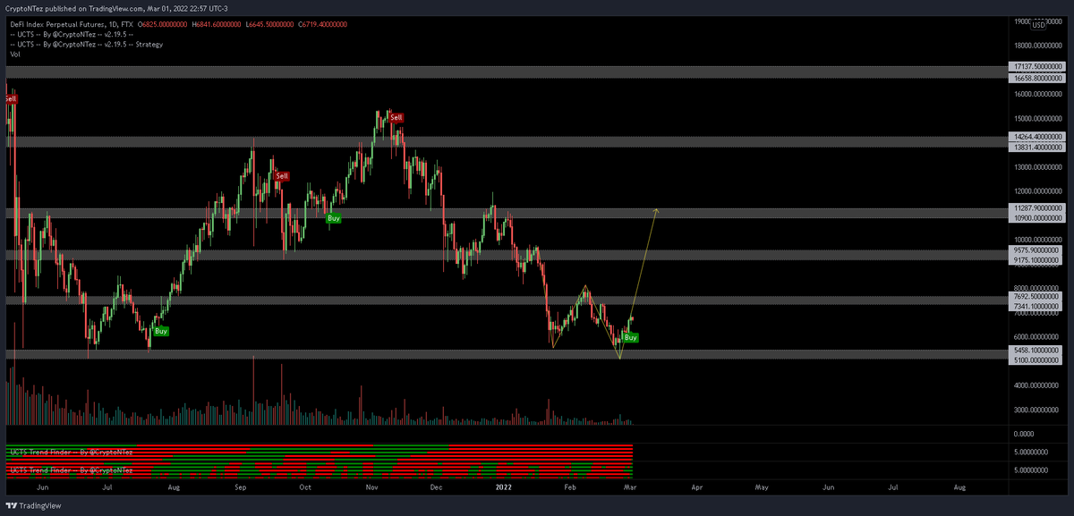 CryptoNTez's tweet photo. #BNB
#ALTPERP
#DEFIPERP
Many pairs showing the same W pattern (some already exploded (#WAVES 😏)
Wondering if most will follow the same route of action https://t.co/6Nz4FTAhma