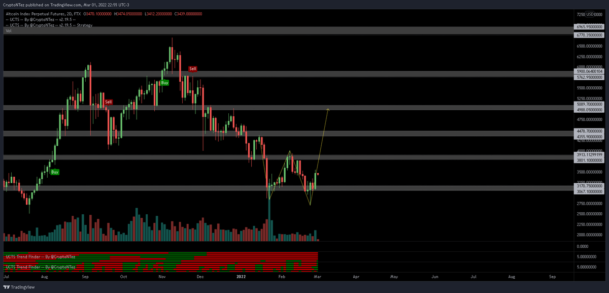 CryptoNTez's tweet photo. #BNB
#ALTPERP
#DEFIPERP
Many pairs showing the same W pattern (some already exploded (#WAVES 😏)
Wondering if most will follow the same route of action https://t.co/6Nz4FTAhma