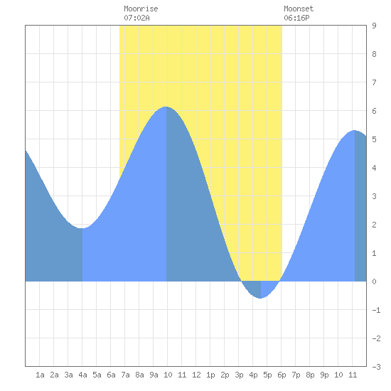 SMHarbor's tweet photo. Pillar Point Harbor Tide Alert
Low Tide of -0.621 ft expected Wed Mar 02 2022 4:45:00 PM
https://t.co/J6c79f1Qbi
#PillarPointHarbor #TideAlert https://t.co/PFtB4659eQ