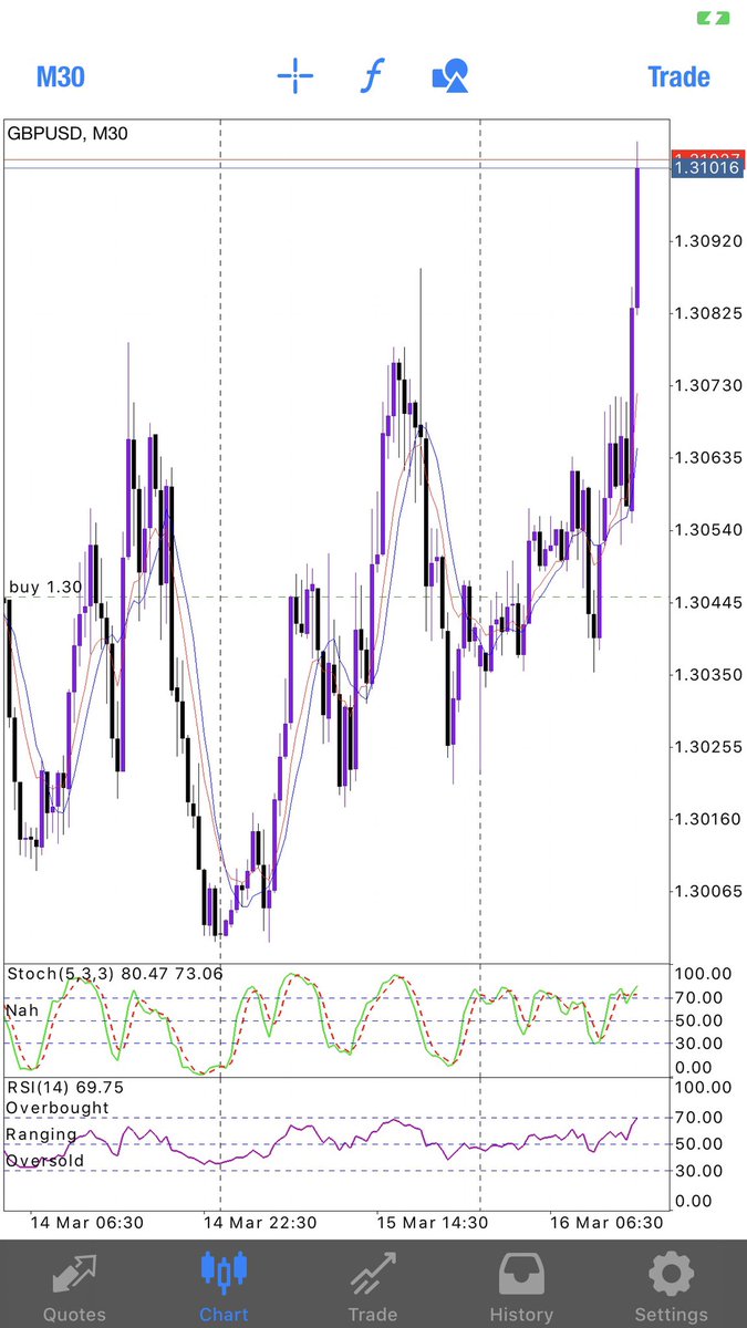xenexcapital's tweet photo. Been a beautiful start to the week, lots of 🔥 setups cooking up. 

#GBPUSD 
#XAUUSD 
#forex #commoditytrading #daytrading https://t.co/sBIeZ6IPTo