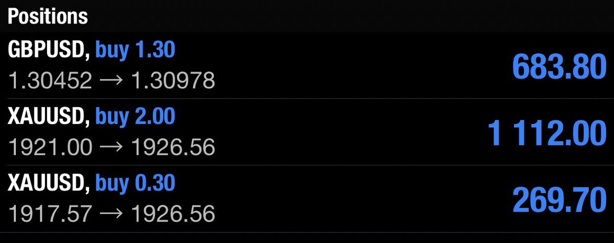 xenexcapital's tweet photo. Been a beautiful start to the week, lots of 🔥 setups cooking up. 

#GBPUSD 
#XAUUSD 
#forex #commoditytrading #daytrading https://t.co/sBIeZ6IPTo