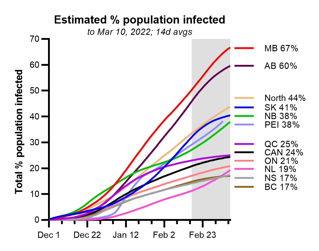 MoriartyLab's tweet photo. Estimated % whole population infected with Omicron to Mar 10/22 https://t.co/hKXGe8PxYJ