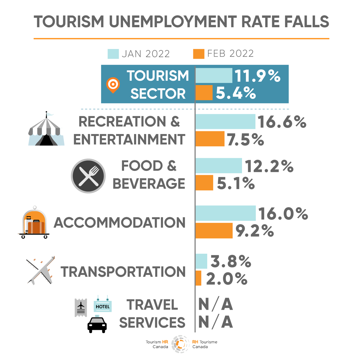 TourismHRCanada's tweet photo. Promising signs: Tourism employees returned to work and found available employment opportunities in February. The latest from @StatCan_eng shows a significant decline in unemployment across tourism industry groups, compared to January and to this time last year. However... (1/2) https://t.co/amLc0oCwNa