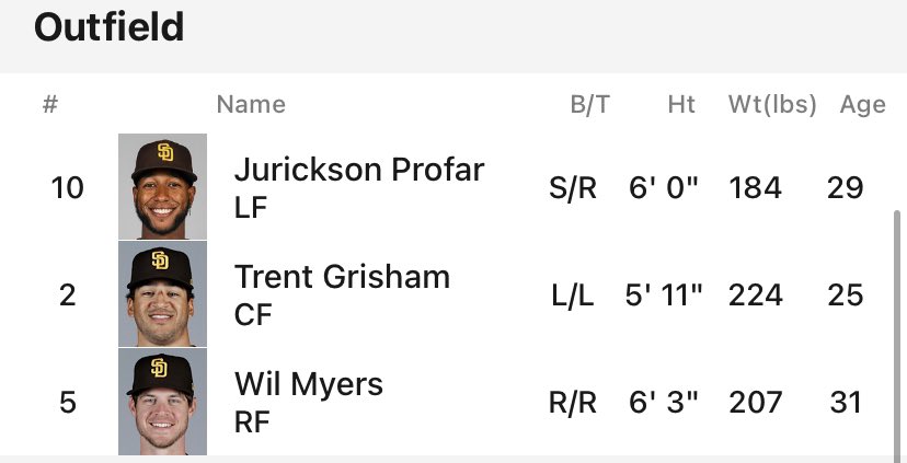 NickLee51's tweet photo. I would like to remind the Padres and everyone else that these are the only 3 outfielders currently on the SD’s 40-man roster. FORTY man roster… https://t.co/4djcGzWhS0