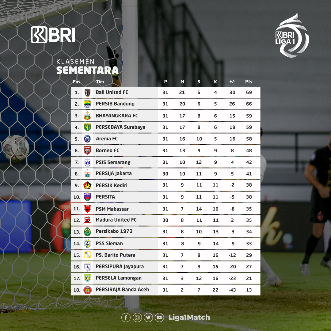 Klasemen sementara BRI Liga 1, Rabu (16/3) 👌

#BRILiga1 #BangkitBersama #DukungDariRumah
