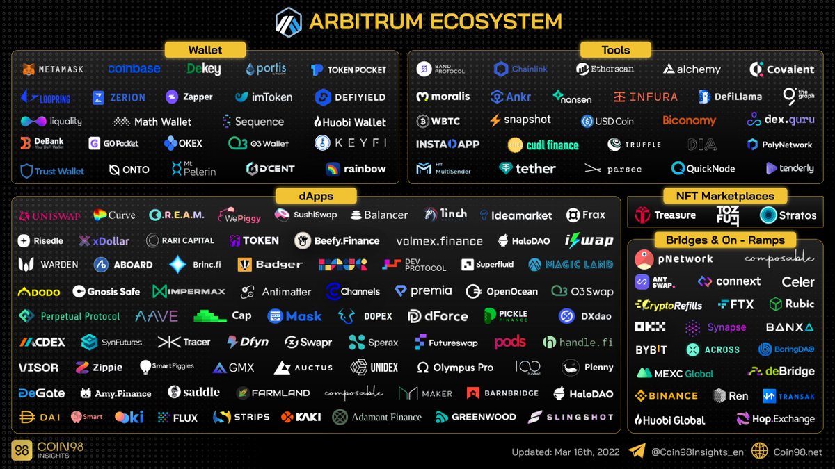 gm_upside's tweet photo. The @arbitrum Ecosystem Mapping out

$ETH #Layer2 #L2 https://t.co/ZiVFwFHy5U