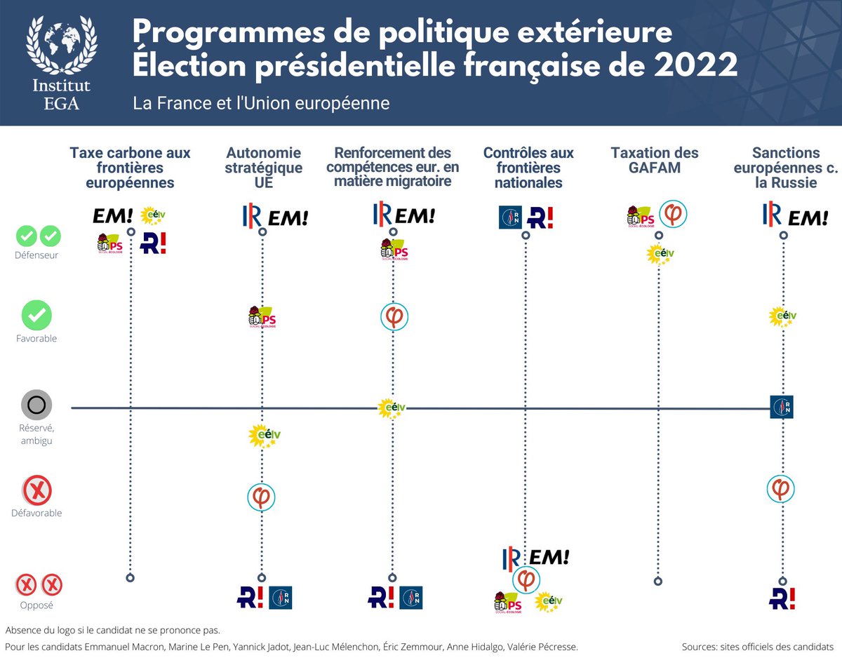 Institut_EGA's tweet photo. #Élection #présidentielle française de #2022 📩 • Quels #positionnements des #candidats sur l’ #UnionEuropéenne ? 🇪🇺 https://t.co/1fi3tAgivh